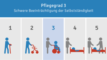 Schaubild Pflegegrad 3