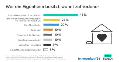 Umfrage: Was belastet Sie an Ihrer Wohnsituation am meisten? - Eigenheim-Bewohner:innen