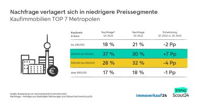 Nachfrage Kaufimmobilien Metropolen Top 7 2023