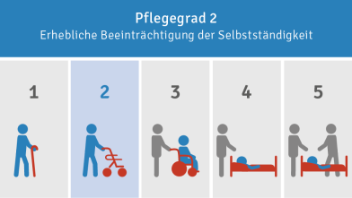 Schaubild Pflegegrad 2