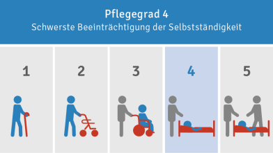 Schaubild Pflegegrad 4