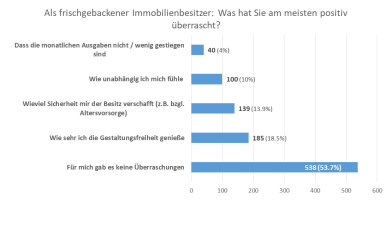 positive Überraschungen bei Immobilienkauf