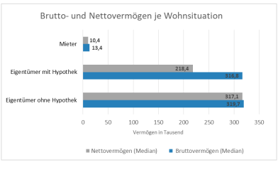 Vermögen je Wohnsituation