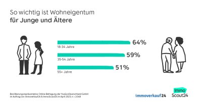 Umfrage Bedeutung Wohneigentum nach Alter