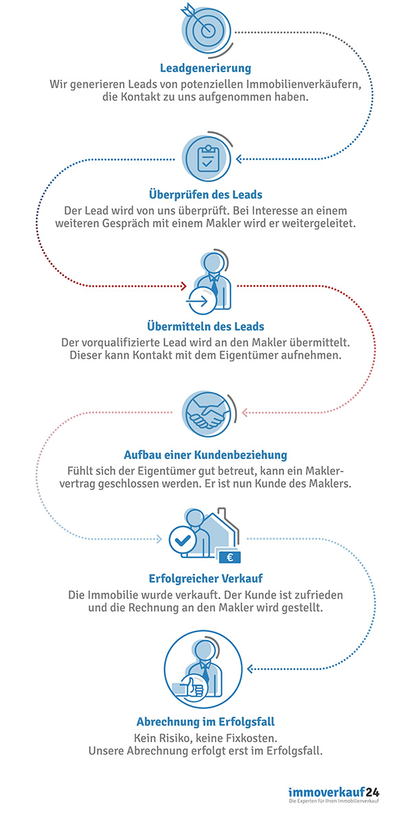 Partnermakler Ablauf Partnermakler Ablauf