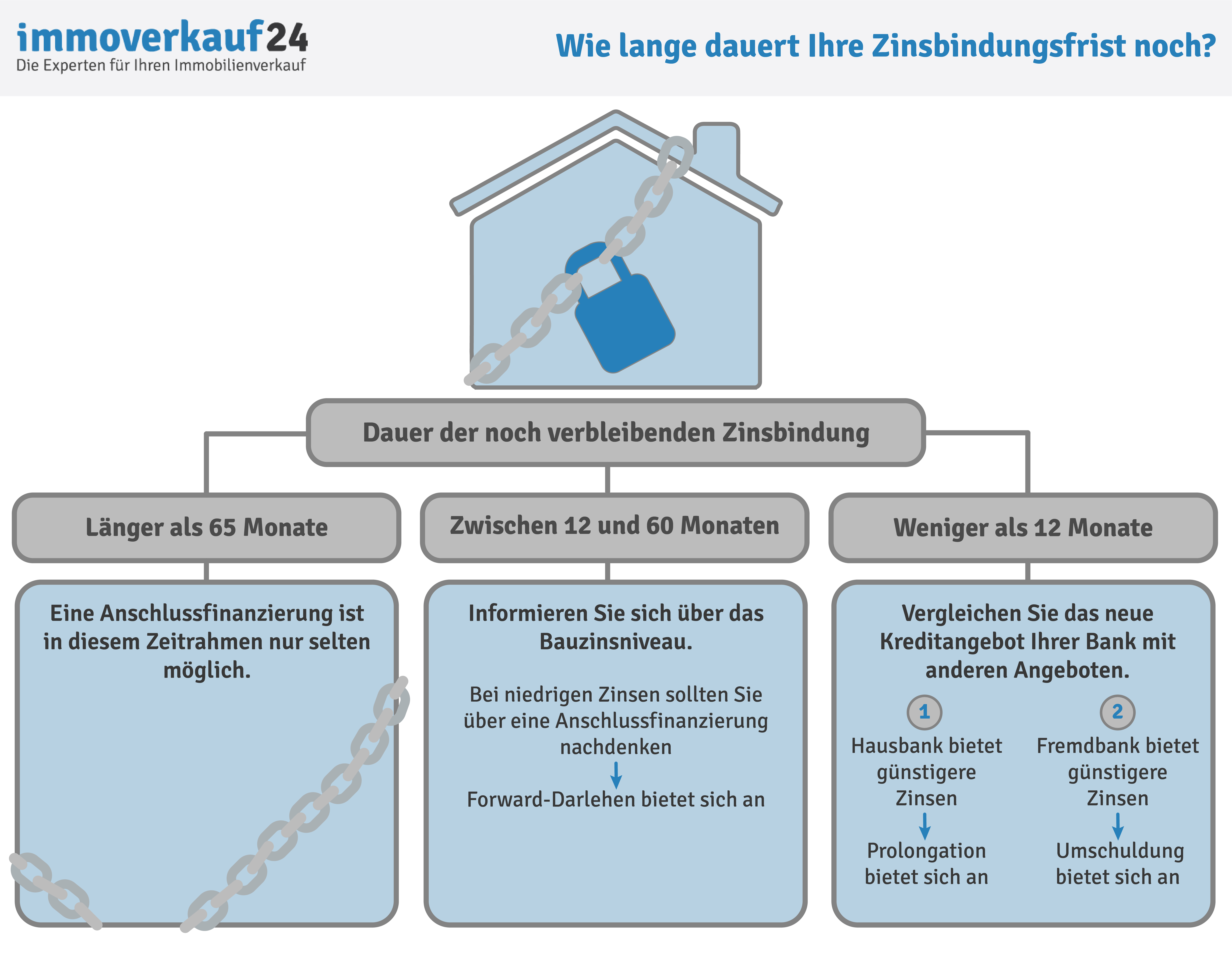 Umfinanzierung Zinsbindung Umfinanzierung Zinsbindung