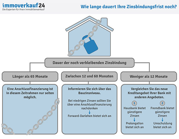 Umfinanzierung Zinsbindungsfrist