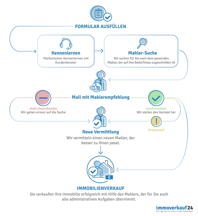 Ablauf Maklerempfehlung