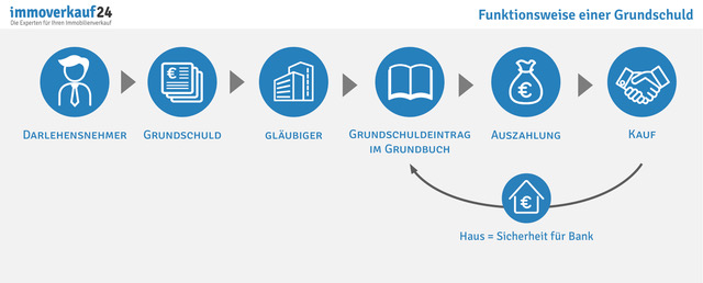 Funktionsweise einer Grundschuld