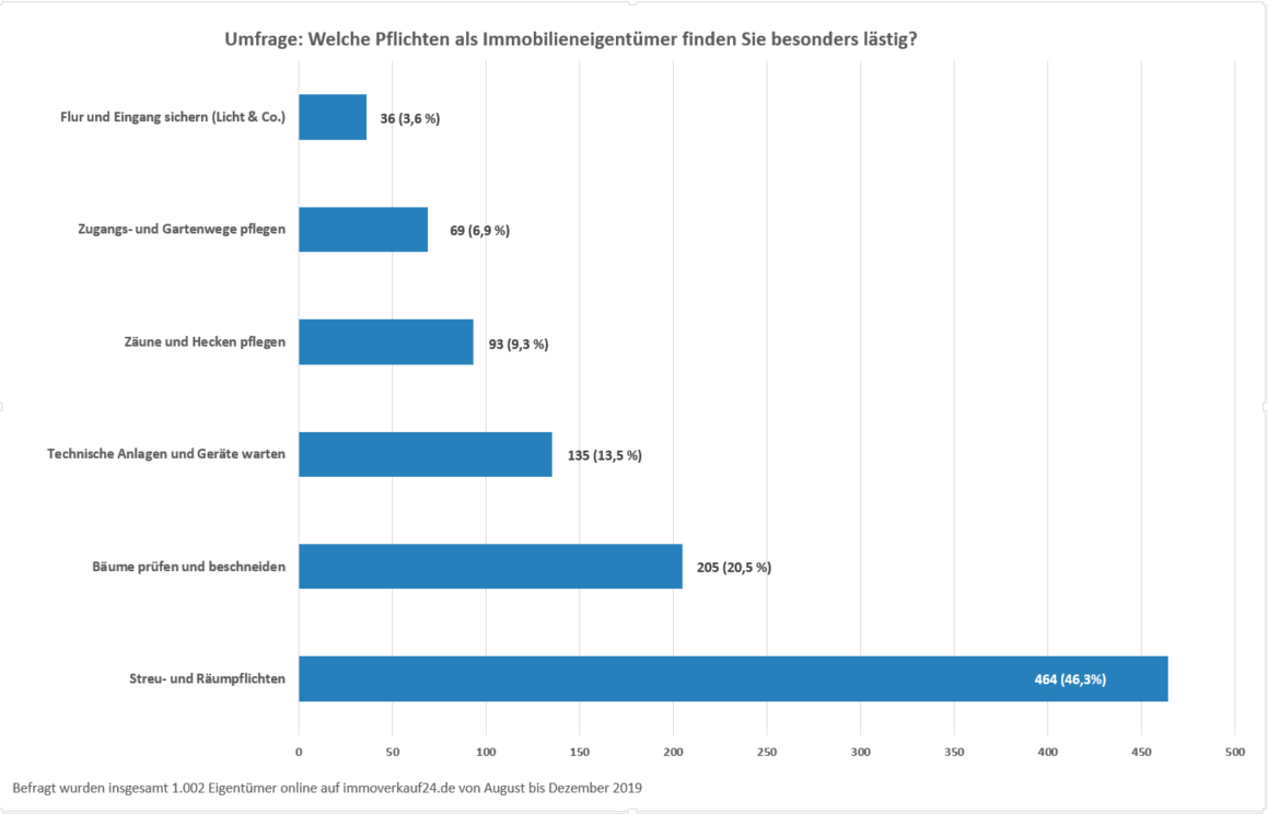 Die lästigsten Eigentümerpflichten