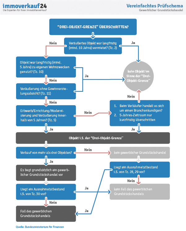 Prüfschema Gewerblicher Grundstückshandel