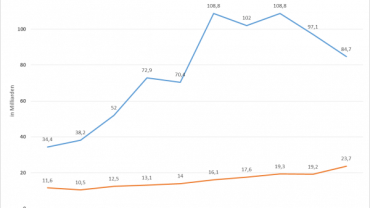 geerbtes und geschenktes Vermögen 2018