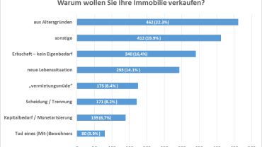 Gründe für den Immobilienverkauf - immoverkauf24-Umfrage