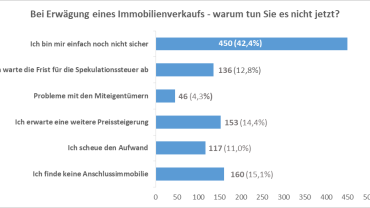 immoverkauf24-Umfrage: Immobilienverkauf - warum nicht jetzt?