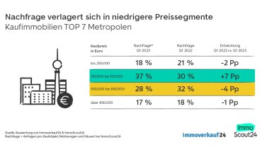 Nachfrage Kaufimmobilien Metropolen Top 7 2023