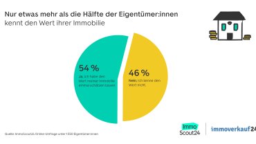 Wert der Immobilie kennen