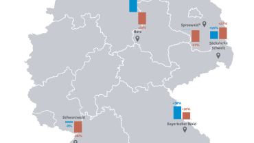 Immobilien in Ferienregionen: Nachfrage und Preise