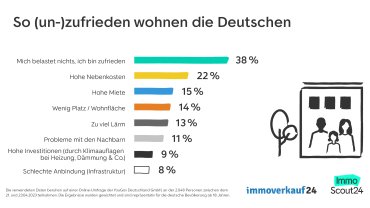 Umfrage: Was belastet Sie an Ihrer Wohnsituation am meisten?