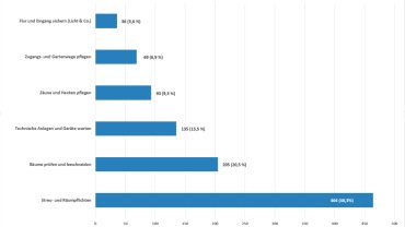 Die lästigsten Eigentümerpflichten
