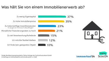 Umfrage Immobilienerwerb