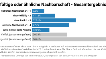 Umfrage vielfältige oder ähnliche Nachbarschaft