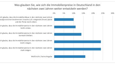 Umfrage Preisentwicklung Gesamtergebnis