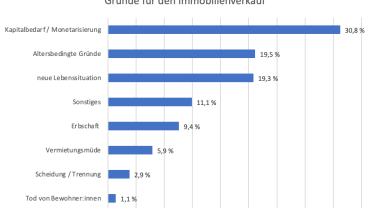 Verkaufsgründe - immoverkauf24-Analyse