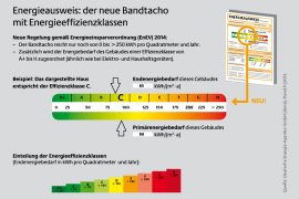 Energieausweis Werte